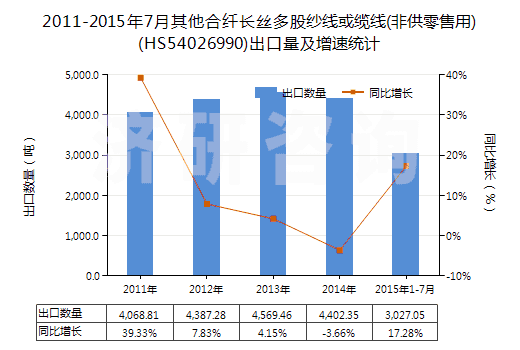 2011-2015年7月其他合纖長絲多股紗線或纜線(非供零售用)(HS54026990)出口量及增速統(tǒng)計(jì) 2011-2015年7月其他合纖長絲多股紗線或纜線(非供零售用)(HS54026990)出口量及增速統(tǒng)計(jì)